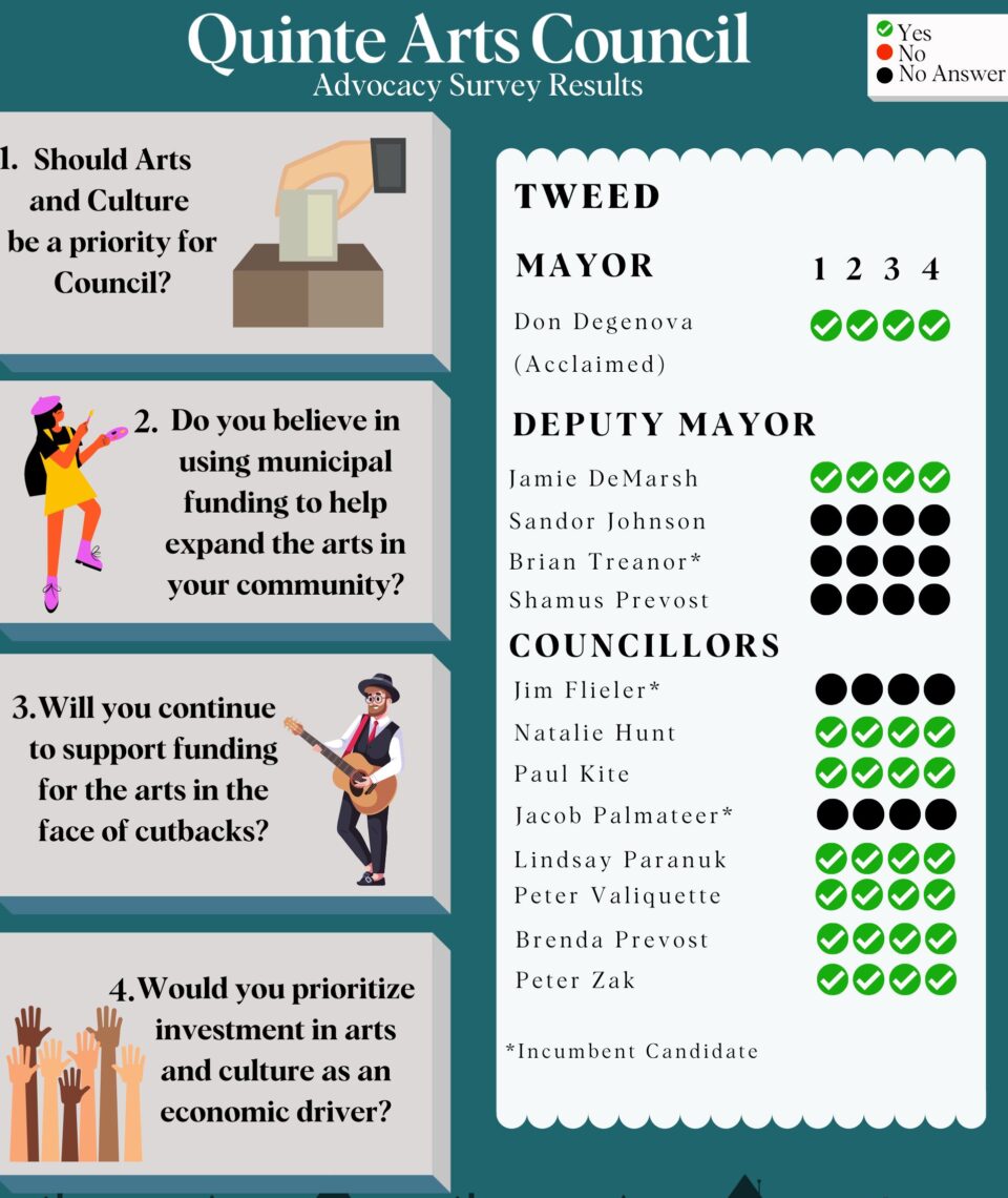 2022 Municipal Election