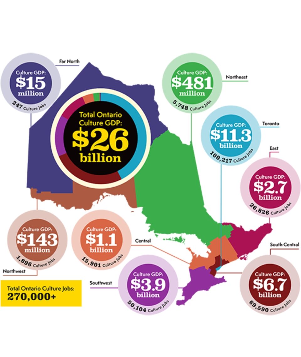 Arts Across Ontario